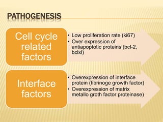 PATHOGENESIS
• Low proliferation rate (ki67)
• Over expression of
antiapoptotic proteins (bcl-2,
bclxl)
Cell cycle
related
factors
• Overexpression of interface
protein (fibrinoge growth factor)
• Overexpression of matrix
metallo groth factor proteinase)
Interface
factors
 