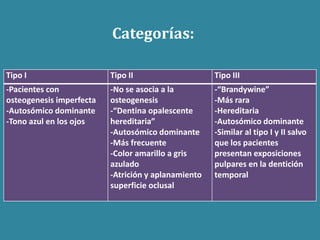 Tipo I Tipo II Tipo III 
-Pacientes con 
osteogenesis imperfecta 
-Autosómico dominante 
-Tono azul en los ojos 
-No se asocia a la 
osteogenesis 
-“Dentina opalescente 
hereditaria” 
-Autosómico dominante 
-Más frecuente 
-Color amarillo a gris 
azulado 
-Atrición y aplanamiento 
superficie oclusal 
-“Brandywine” 
-Más rara 
-Hereditaria 
-Autosómico dominante 
-Similar al tipo I y II salvo 
que los pacientes 
presentan exposiciones 
pulpares en la dentición 
temporal 
Categorías: 
 
