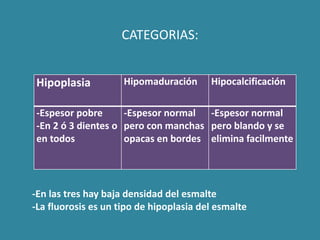 CATEGORIAS: 
Hipoplasia Hipomaduración Hipocalcificación 
-Espesor pobre 
-En 2 ó 3 dientes o 
en todos 
-Espesor normal 
pero con manchas 
opacas en bordes 
-Espesor normal 
pero blando y se 
elimina facilmente 
-En las tres hay baja densidad del esmalte 
-La fluorosis es un tipo de hipoplasia del esmalte 
 