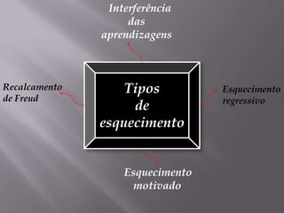 Interferência das aprendizagensTipos de esquecimentoRecalcamento de Freud Esquecimento regressivoEsquecimento   	motivado