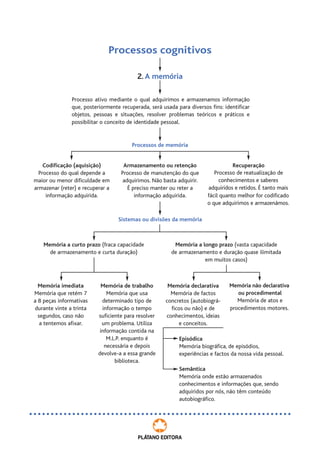 Memória a longo prazo (vasta capacidade
de armazenamento e duração quase ilimitada
em muitos casos)
Memória a curto prazo (fraca capacidade
de armazenamento e curta duração)
PLÁTANO EDITORA
Codificação (aquisição)
Processo do qual depende a
maior ou menor dificuldade em
armazenar (reter) e recuperar a
informação adquirida.
Armazenamento ou retenção
Processo de manutenção do que
adquirimos. Não basta adquirir.
É preciso manter ou reter a
informação adquirida.
Recuperação
Processo de reatualização de
conhecimentos e saberes
adquiridos e retidos. É tanto mais
fácil quanto melhor for codificado
o que adquirimos e armazenámos.
2. A memória
Processo ativo mediante o qual adquirimos e armazenamos informação
que, posteriormente recuperada, será usada para diversos fins: identificar
objetos, pessoas e situações, resolver problemas teóricos e práticos e
possibilitar o conceito de identidade pessoal.
Processos de memória
Sistemas ou divisões da memória
Memória imediata
Memória que retém 7
a 8 peças informativas
durante vinte a trinta
segundos, caso não
a tentemos afixar.
Memória de trabalho
Memória que usa
determinado tipo de
informação o tempo
suficiente para resolver
um problema. Utiliza
informação contida na
M.L.P. enquanto é
necessária e depois
devolve-a a essa grande
biblioteca.
Memória declarativa
Memória de factos
concretos (autobiográ-
ficos ou não) e de
conhecimentos, ideias
e conceitos.
Memória não declarativa
ou procedimental
Memória de atos e
procedimentos motores.
Processos cognitivos
Episódica
Memória biográfica, de episódios,
experiências e factos da nossa vida pessoal.
Semântica
Memória onde estão armazenados
conhecimentos e informações que, sendo
adquiridos por nós, não têm conteúdo
autobiográfico.
U1 - Síntese esquematica:Psicologia 12.º ano 8/4/09 12:15 PM Page 30
 