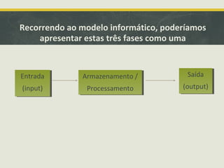 Recorrendo ao modelo informático, poderíamos
apresentar estas três fases como uma
sequência:
Entrada
(input)
Entrada
(input)
Armazenamento /
Processamento
Armazenamento /
Processamento
Saída
(output)
Saída
(output)
 