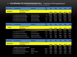 VULNÉRABILITÉ ENVIRONNEMENTALE - Explosion Démographique 
Projections selon l’Institut Haitien en Statistiques et en Informatique 
Département 
Arrondissement 
CHEF LIEU 
% en 2003 
2011 
2016 
2021 
2026 
2031 
ARTIBONITE 
Population urbaine en pourcentage 
36.08 
38.31 
40.55 
42.78 
45.02 
540398 
622397 
711536 
807517 
909441 
1 
Arrondissement des Gonaives 
Ville des Gonaives 
38 
205351 
205351 
205351 
205351 
205351 
2 
Arrondissement de Gros-Morne 
Ville de Gros-Morne 
5 
27020 
31120 
35577 
40376 
45472 
3 
Arrondissement de Saint Marc 
Ville de Saint Marc 
21.4 
115645 
133193 
152269 
172809 
194620 
4 
Arrondissement de Dessalines 
Ville de Dessalines 
4.3 
23237 
26763 
30596 
34723 
39106 
5 
Arrondissement de Marmelade 
Ville de Saint Michel 
5.1 
27560 
31742 
36288 
41183 
46382 
Département 
Arrondissement 
CHEF LIEU 
% en 2003 
2011 
2016 
2021 
2026 
2031 
CENTRE 
Population urbaine en pourcentage 
17.78 
18.70 
19.63 
20.55 
21.48 
115606 
130360 
146359 
162893 
180021 
1 
Arrondisement de Hinche 
Ville de Hinche 
25.5 
29480 
33242 
37322 
41538 
45905 
2 
Arrondissement de Mirebalais 
Ville de Mirebalais 
12.5 
14451 
16295 
18295 
20362 
22503 
3 
Arrondissement de Lascahobas 
Ville de Lascahobas 
6.9 
7977 
8995 
10099 
11240 
12421 
4 
Arrondissement de Cerca La Source 
Ville de Cerca La Source 
5.1 
5896 
6648 
7464 
8308 
9181 
Département 
Arrondissement 
CHEF LIEU 
% en 2003 
2011 
2016 
2021 
2026 
2031 
GRAND'ANSE 
Population urbaine en pourcentage 
22.88 
23.99 
25.11 
26.22 
27.33 
92370 
98403 
103817 
108257 
111149 
Population urbaine en pourcentage 
22.88 
23.99 
25.11 
26.22 
27.33 
1 
Arrondissement de Jeremie 
Jeremie 
44.16 
40790 
43455 
45846 
47806 
49083 
2 
Arrondissement de Moron 
Moron 
3.46 
3196 
3405 
3592 
3746 
3846 
3 
Arrondissement d'Anse d'Hainault 
Anse d'Hainault 
13.24 
12230 
13029 
13745 
14333 
14716 
4 
Arrondissement de Corail 
Corail 
4.24 
3916 
4172 
4402 
4590 
4713  