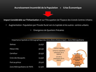 Accroissement Incontrôlé de la Population + Crise Économique 
Importance Spatiale et Démographique des Aires Bidonvilisées (1997) - Zone Métropolitaine Delmas 75.63% Pétion-Ville 58.23% Carrefour 56.93% Croix-des Bouquets 24.93% Port-au-prince 78.50% Zone Métropolitaine de PAPA 67.36% 
•Augmentation Population par l’Exode Rural vers la Capitale et les autres centres urbains 
•Émergence de Quartiers Précaires 
Impact Considérable sur l’Urbanisation et sur l’Occupation de l’Espace des Grands Centres Urbains  
