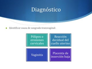 Diagnóstico
S Identificar causa de sangrado transvaginal:
Pólipos o
erosiones
cervicales
Reacción
decidual del
cuello uterino
Vaginitis
Placenta de
inserción baja
 