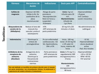 Fármaco Mecanismo de
Acción
Indicaciones Dosis para APP Contraindicaciones
Sulfato de
magnesio
Depresor del SNC.
Inhibe la lib. De
acetilcolina de la
placa
neuromuscular
-Riesgo de parto
prematuro
-Neuroprotección
fetal (12 horas y
suspender)
-Eclampsia
Inicio: 4 gr en
infusión para 30
min.
Mantenimiento:
infusión de
1 gr /hora
-Hipersensibilidad
-I.R grave
-Insf. Cardiaca
-Lesión miocárdica
Bloqueadores de
canales de Ca
(Nifedipino)
Reduce el tono del
músculo liso
vascular y evita el
vasoespasmo
-HTA
-APP amenaza de
parto pretérmino
20 mg V.O c/20
minutos x 4 dosis
-No administrarse vía
sublingual
Indometacina Disminuye la
síntesis de
prostaglandinas
Px con enfermedad
cardiovascular, <32
SG, hipotiroidismo,
DM o HTA
Inicio: 100 mg
rectal. 25-50 mg VO
o VR cada 4-6
horas, máximo 48
horas
-32 SG
-Hipersensibilidad
-úlcera duodenal
activa
-Pad. Ano-rectales
Inhibidores de los
receptores de
oxitocina
(Atosiban)
Antagonista de la
oxitocina
Disminuye la
frecuencia de
contracciones
uterinas
-Parto prematuro
-APP amenaza de
parto pretérmino
Inicio: 6.75 mg I.V y
seguidamente 300
microgramos/min x
3 horas
Mantenimiento:
100
microgramos/min x
48 horas
-Hipersensibilidad
- <24 o >33 SG
- RPM >30 SG
- FCF anormal
Tocolíticos:
No está definido un tocolítico de primera elección para el manejo
de parto pretérmino. Las circunstancias clínicas, la preferencia y
experiencia del médico dictarán el tratamiento.
 