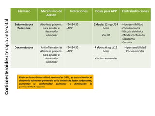 Fármaco Mecanismo de
Acción
Indicaciones Dosis para APP Contraindicaciones
Betametasona
(Celestone)
Atraviesa placenta
para ayudar el
desarrollo
pulmonar
-24-34 SG
-APP
2 dosis: 12 mg c/24
horas
Vía: IM
-Hipersensibilidad
-Corioamnioitis
-Micosis sistémica
-DM descontrolada
-Glaucoma
-Gastritis
Dexametasona Antiinflamatorias
Atraviesa placenta
para ayudar el
desarrollo
pulmonar
-24-34 SG
-APP
4 dosis: 6 mg c/12
horas
Vía: intramuscular
Hipersensibilidad
Corioamnioitis
Corticoesteroides:
terapia
antenatal
Reducen la morbimortalidad neonatal en 34% , ya que estimulan el
desarrollo pulmonar por medio de la síntesis de factor surfactante,
aumentan la conformidad pulmonar y disminuyen la
permeabilidad vascular.
 