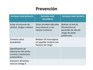 Prevención
Acciones nivel primario Acciones nivel
secundario
Acciones nivel terciario
Evitar el consumo de
alcohol, drogas y tabaco
Evitar jornadas laborales
muy extensas y con
horario nocturno
Realizar el test de
fibronectina en
pacientes de alto de
riesgo de parto
pretérmino
Correcta salud
bucodental
Realizar US transvaginal
en aquellas mujeres con
factores de riesgo
Identificación de
infecciones del tracto
urinario y bacteriuria
asintomática.
Consumir alimentos
ricos en omega 3
 