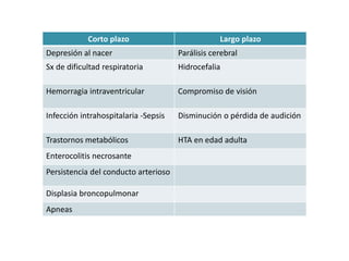 Corto plazo Largo plazo
Depresión al nacer Parálisis cerebral
Sx de dificultad respiratoria Hidrocefalia
Hemorragia intraventricular Compromiso de visión
Infección intrahospitalaria -Sepsis Disminución o pérdida de audición
Trastornos metabólicos HTA en edad adulta
Enterocolitis necrosante
Persistencia del conducto arterioso
Displasia broncopulmonar
Apneas
 