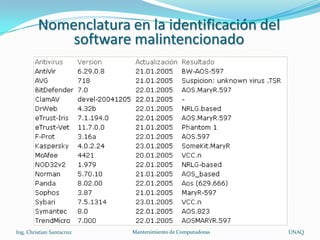Nomenclatura en la identificación del
             software malintencionado




Ing. Christian Santacruz   Mantenimiento de Computadoras   UNAQ
 