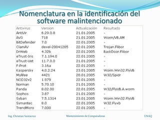 Nomenclatura en la identificación del
             software malintencionado




Ing. Christian Santacruz   Mantenimiento de Computadoras   UNAQ
 