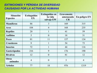 EXTINCIONES Y PÉRDIDA DE DIVERSIDAD  CAUSADAS POR LA ACTIVIDAD HUMANA   1319 976 18 77 Árboles 4 3 0 4 Otros animales 12 81 0 12 Bivalvos 190 176 9 216 Gasterópodos 116 44 1 72 Insectos 73 54 1 9 Crustáceos 134 157 11 81 Peces 31 18 0 5 Anfibios 59 41 1 20 Reptiles 235 168 4 104 Aves 315 169 3 86 Mamíferos En peligro EN Gravemente amenazada CR Extinguidas en la vida salvaje EW Extinguidas EX Situación Especies 