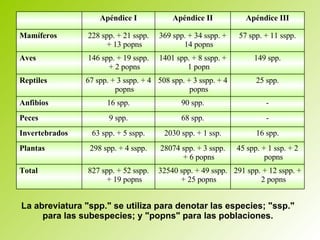 La abreviatura "spp." se utiliza para denotar las especies; "ssp." para las subespecies; y "popns" para las poblaciones. 291 spp. + 12 sspp. + 2 popns 32540 spp. + 49 sspp. + 25 popns 827 spp. + 52 sspp. + 19 popns Total 45 spp. + 1 ssp. + 2 popns 28074 spp. + 3 sspp. + 6 popns 298 spp. + 4 sspp. Plantas 16 spp. 2030 spp. + 1 ssp. 63 spp. + 5 sspp. Invertebrados - 68 spp. 9 spp. Peces - 90 spp. 16 spp. Anfibios 25 spp. 508 spp. + 3 sspp. + 4 popns 67 spp. + 3 sspp. + 4 popns Reptiles 149 spp. 1401 spp. + 8 sspp. + 1 popn 146 spp. + 19 sspp. + 2 popns Aves 57 spp. + 11 sspp. 369 spp. + 34 sspp. + 14 popns 228 spp. + 21 sspp. + 13 popns Mamíferos Apéndice III Apéndice II Apéndice I 