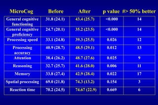 MicroCog            Before        After         p value #> 50% better
General cognitive    31.8 (24.1)   43.4 (25.7)     <0.000      14
  functioning
General cognitive    24.7 (20.1)   35.2 (23.5)     <0.000      14
  proficiency
Processing speed     33.1 (24.8)   39.3 (25.5)     0.026       12
   Processing        40.9 (28.7)   48.5 (29.1)     0.012       13
    accuracy
   Attention         38.4 (26.2)   48.7 (27.6)     0.025        9
   Reasoning         32.7 (25.7)   41.6 (28.0)     0.006       11
    Memory           33.8 (27.4)   42.9 (28.4)     0.022       17
Spatial processing   69.0 (21.8)   74.3 (13.2)     0.154        3
  Reaction time      70.2 (24.5)   74.67 (22.9)    0.669        6
 
