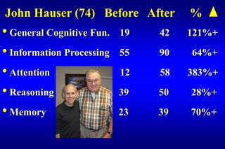 John Hauser (74) Before After        %
• General Cognitive Fun.   19   42   121%+
• Information Processing   55   90   64%+
• Attention                12   58   383%+
• Reasoning                39   50   28%+
• Memory                   23   39   70%+
 