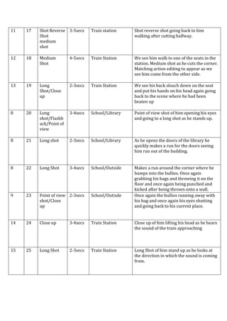 11 17 Shot Reverse
Shot
medium
shot
3-5secs Train station Shot reverse shot going back to him
walking after cutting halfway.
12 18 Medium
Shot
4-5secs Train Station We see him walk to one of the seats in the
station. Medium shot as he cuts the corner.
Matching action editing to appear as we
see him come from the other side.
13 19 Long
Shot/Close
up
2-3secs Train Station We see his back slouch down on the seat
and put his hands on his head again going
back to the scene where he had been
beaten up
8 20 Long
shot/Flashb
ack/Point of
view
3-4secs School/Library Point of view shot of him opening his eyes
and going to a long shot as he stands up.
8 21 Long shot 2-3secs School/Library As he opens the doors of the library he
quickly makes a run for the doors seeing
him run out of the building.
8 22 Long Shot 3-4secs School/Outside Makes a run around the corner where he
bumps into the bullies. Once again
grabbing his bags and throwing it on the
floor and once again being punched and
kicked after being thrown onto a wall.
9 23 Point of view
shot/Close
up
2-3secs School/Outisde Once again the bullies running away with
his bag and once again his eyes shutting
and going back to his current place.
14 24 Close up 3-4secs Train Station Close up of him lifting his head as he hears
the sound of the train approaching
15 25 Long Shot 2-3secs Train Station Long Shot of him stand up as he looks at
the direction in which the sound is coming
from.
 