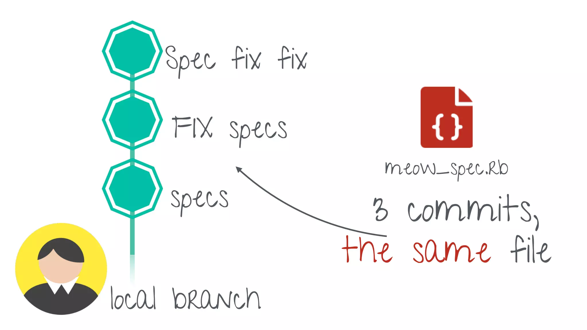Amending changes in git