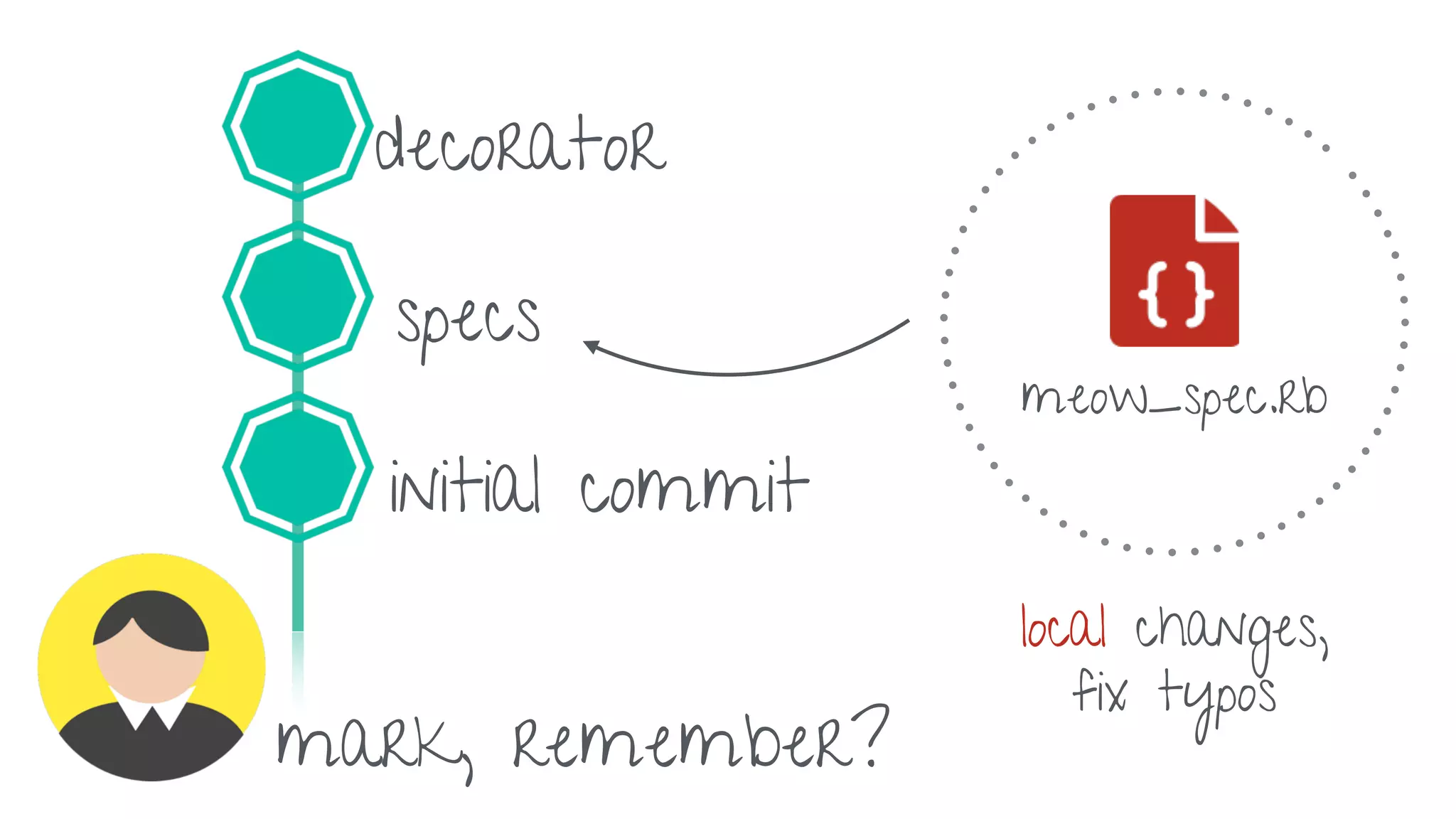 Amending changes in git