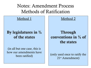 Amendment process | PPT