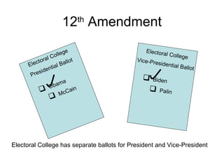 12th
Amendment
Electoral College has separate ballots for President and Vice-President
Electoral College
Presidential Ballot
Electoral College
Vice-Presidential Ballot
 Obama
 McCain
 Biden
 Palin
 