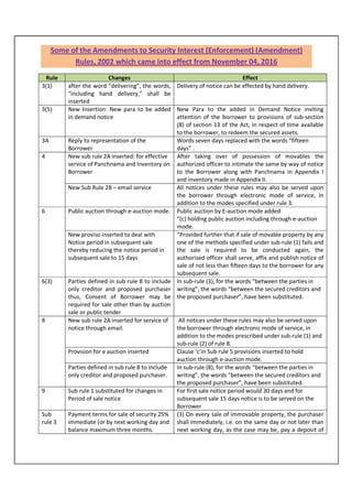 Some of the Amendments to Security Interest (Enforcement) (Amendment)
Rules, 2002 which came into effect from November 04, 2016
Rule Changes Effect
3(1) after the word “delivering”, the words,
“including hand delivery,” shall be
inserted
Delivery of notice can be effected by hand delivery.
3(5) New Insertion: New para to be added
in demand notice
New Para to the added in Demand Notice inviting
attention of the borrower to provisions of sub-section
(8) of section 13 of the Act, in respect of time available
to the borrower, to redeem the secured assets.
3A Reply to representation of the
Borrower
Words seven days replaced with the words “fifteen
days” .
4 New sub rule 2A inserted: for effective
service of Panchnama and Inventory on
Borrower
After taking over of possession of movables the
authorized officer to intimate the same by way of notice
to the Borrower along with Panchnama in Appendix I
and inventory made in Appendix II.
New Sub Rule 2B – email service All notices under these rules may also be served upon
the borrower through electronic mode of service, in
addition to the modes specified under rule 3.
6 Public auction through e-auction mode. Public auction by E-auction mode added
“(c) holding public auction including through e-auction
mode.
New proviso inserted to deal with
Notice period in subsequent sale
thereby reducing the notice period in
subsequent sale to 15 days
“Provided further that if sale of movable property by any
one of the methods specified under sub-rule (1) fails and
the sale is required to be conducted again, the
authorised officer shall serve, affix and publish notice of
sale of not less than fifteen days to the borrower for any
subsequent sale.
6(3) Parties defined in sub rule 8 to include
only creditor and proposed purchaser
thus, Consent of Borrower may be
required for sale other than by auction
sale or public tender
In sub-rule (3), for the words “between the parties in
writing”, the words “between the secured creditors and
the proposed purchaser”, have been substituted.
8 New sub rule 2A inserted for service of
notice through email.
All notices under these rules may also be served upon
the borrower through electronic mode of service, in
addition to the modes prescribed under sub-rule (1) and
sub-rule (2) of rule 8.
Provision for e auction inserted Clause ‘c’in Sub rule 5 provisions inserted to hold
auction through e-auction mode.
Parties defined in sub rule 8 to include
only creditor and proposed purchaser.
In sub-rule (8), for the words “between the parties in
writing”, the words “between the secured creditors and
the proposed purchaser”, have been substituted.
9 Sub rule 1 substituted for changes in
Period of sale notice
For first sale notice period would 30 days and for
subsequent sale 15 days notice is to be served on the
Borrower
Sub
rule 3
Payment terms for sale of security 25%
immediate (or by next working day and
balance maximum three months.
(3) On every sale of immovable property, the purchaser
shall immediately, i.e. on the same day or not later than
next working day, as the case may be, pay a deposit of
 