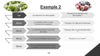 Exemple 2
5éme
Il n’y en avait pas de prévu lors de
l’installation de la chambre froide
1er Les aliments sont décongelés
Pourquoi Les aliments sont
décongelés ?
2éme
La chambre froide n’a pas
fonctionné du weekend
Pourquoi n’a t elle pas fonctionnée
3éme
La chambre froide n’a pas été
alimentée
Pourquoi elle n’a pas été alimentée
?
4éme Il n’ya pas de batterie de secours Pourquoi n’y a t il pas ?
19
 