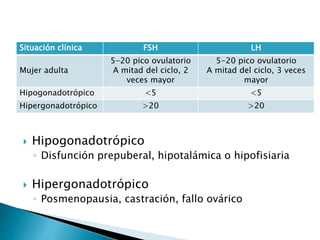  Hipogonadotrópico
◦ Disfunción prepuberal, hipotalámica o hipofisiaria
 Hipergonadotrópico
◦ Posmenopausia, castración, fallo ovárico
Situación clínica FSH LH
Mujer adulta
5-20 pico ovulatorio
A mitad del ciclo, 2
veces mayor
5-20 pico ovulatorio
A mitad del ciclo, 3 veces
mayor
Hipogonadotrópico <5 <5
Hipergonadotrópico >20 >20
 
