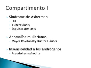  Síndrome de Asherman
◦ LUI
◦ Tuberculosis
◦ Esquistosomiasis
 Anomalías mullerianas
◦ Mayer Rokitansky Kuster Hauser
 Insensibilidad a los andrógenos
◦ Pseudohermafrodita
 