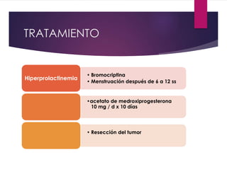 TRATAMIENTO
• Bromocriptina
• Menstruación después de 6 a 12 ss
Hiperprolactinemia
•acetato de medroxiprogesterona
10 mg / d x 10 días
• Resección del tumor
 
