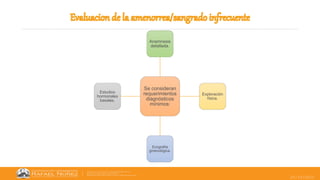 25/10/2022
Se consideran
requerimientos
diagnósticos
mínimos:
Anamnesis
detallada.
Exploración
física.
Ecografía
ginecológica.
Estudios
hormonales
basales.
 