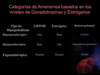 Categorías de Amenorrea basados en los
niveles de Gonadotropinas y Estrógenos
Tipo de
Hipogodadismo
LH/FSH Estrógeno Defecto primario
Hipergonadotrópico Alto Bajo Ovarios
Hipogonadotrópico Bajo Alto Hipotalámico/pituitario
Eugonadotrópico Normal Normal Variado
 