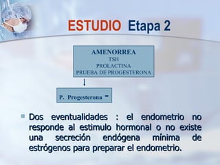 Dos eventualidades : el endometrio no responde al estimulo hormonal o no existe una secreción endógena mínima de estrógenos para preparar el endometrio. ESTUDIO  Etapa 2 AMENORREA TSH PROLACTINA PRUEBA DE PROGESTERONA P.  Progesterona   - 
