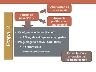 Etapa2
Prueba de
privación (-)
Obstrucción de
vía de salida
Ausencia
proliferación
endometrial
• Estrógenos activos (21 días) :
• 2.5 mg de estrógenos conjugados
• Progestágeno Activo ( 5 ult. Días)
• 10 mg Acetato
medroxiprogesterona
Estimulación y
valoración del
compartimento I
 