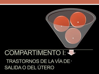 COMPARTIMENTO I:
TRASTORNOS DE LA VÍA DE
SALIDA O DEL ÚTERO
.
.
. .
 