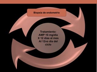 Biopsia de endometrio
Tratamiento:
AMP 10 mg/día
X 12 días al mes
Al 12vo día del
ciclo
 