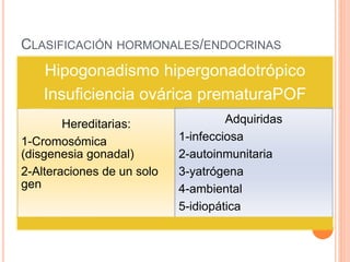 CLASIFICACIÓN HORMONALES/ENDOCRINAS 
Hipogonadismo hipergonadotrópico 
Insuficiencia ovárica prematuraPOF 
Hereditarias: 
1-Cromosómica 
(disgenesia gonadal) 
2-Alteraciones de un solo 
gen 
Adquiridas 
1-infecciosa 
2-autoinmunitaria 
3-yatrógena 
4-ambiental 
5-idiopática 
 