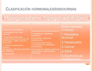 CLASIFICACIÓN HORMONALES/ENDOCRINAS 
Hipogonadismo hipogonadotrópico 
Trastorno del hipotálamo: 
1.Hereditarios: IHH, Sind 
Kallmann 
2.Adquiridas: amenorrea 
hipotalámica(funcional),trast. De 
alimentación, estrés, ejercicio 
extenuante. 
3.Trastornos destructivos: 
tumores, 
radioterapia,,infección,enfermeda 
des infiltantes 
4. seudociesis 
Trastornos de la hipófisis anterior: 
1.hereditarios: hipoplasia 
hipofisaria 
2.adquiridas: adenoma, 
prolactinoma 
3.Procesos destructivos: 
macroadenoma, metástasis, 
radioterapia, 
Traumatismos, infartos (síndrome 
de sheehan), enfermedades 
infiltrantes. 
Enfermedades 
crónicas: 
1.Neoplasia 
terminal 
2.Hepatopatía 
3.Cáncer 
4.SIDA 
5.Síndrome de 
malabsorción 
 