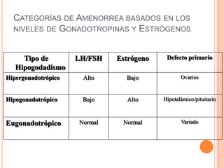 CATEGORÍAS DE AMENORREA BASADOS EN LOS 
NIVELES DE GONADOTROPINAS Y ESTRÓGENOS 
Tipo de 
Hipogodadismo 
LH/FSH Estrógeno Defecto primario 
Hipergonadotrópico Alto Bajo Ovarios 
Hipogonadotrópico Bajo Alto Hipotalámico/pituitario 
Eugonadotrópico Normal Normal Variado 
 