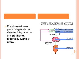  El ciclo ovárico es 
parte integral de un 
sistema integrado por 
el hipotálamo, 
hipófisis, ovario y 
útero. 
3 
 