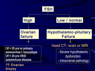 Amenorrhea | PPT