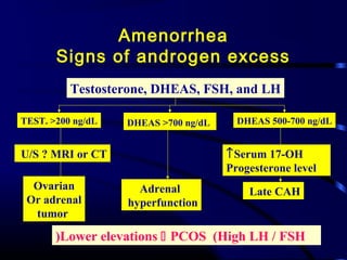 Amenorrhea
Signs of androgen excess
Testosterone, DHEAS, FSH, and LH
DHEAS 500-700 ng/dLDHEAS >700 ng/dLTEST. >200 ng/dL
↑Serum 17-OH
Progesterone level
Late CAHAdrenal
hyperfunction
U/S ? MRI or CT
Ovarian
Or adrenal
tumor
Lower elevations  PCOS (High LH / FSH(
 