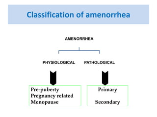 Classification of amenorrhea
AMENORRHEA
PHYSIOLOGICAL PATHOLOGICAL
Pre-puberty
Pregnancy related
Menopause
Primary
Secondary
 