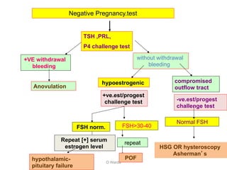 O Warda
Negative Pregnancy.test
TSH ,PRL,
P4 challenge test
+VE withdrawal
bleeding
without withdrawal
bleeding
hypoestrogenic compromised
outflow tract
+ve.est/progest
challenge test -ve.est/progest
challenge test
FSH>30-40
Normal FSH
HSG OR hysteroscopy
Asherman’s
FSH norm.
repeat
Repeat [+] serum
estrogen level
POFhypothalamic-
pituitary failure
Anovulation
 
