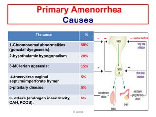 Primary Amenorrhea
Causes
O Warda
The cause %
1-Chromosomal abnormalities
(gonadal dysgenesis):
50%
2-hypothalamic hypogonadism 20%
3-Mϋllerian agenesis: 15%
4-transverse vaginal
septum/imperforate hymen
5%
5-pituitary disease 5%
6- others (androgen insensitivity,
CAH, PCOS):
5%
 