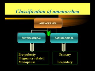 Classification of amenorrhea
AMENORRHEAAMENORRHEA
PHYSIOLOGICALPHYSIOLOGICAL PATHOLOGICAL
Pre-puberty
Pregnancy related
Menopause
Primary
Secondary
 