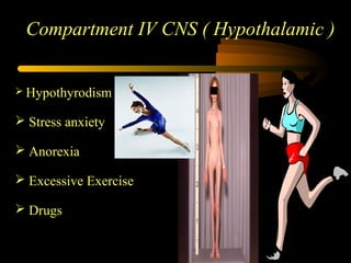 Compartment IVCompartment IV CNS ( Hypothalamic )
 Hypothyrodism
 Stress anxiety
 Anorexia
 Excessive Exercise
 Drugs
 