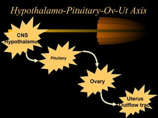 Hypothalamo-Pituitary-Ov-Ut Axis
CNS
Hypothalamus
Pituitary
Ovary
Uterus
Outflow tract
 