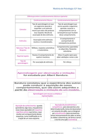 Matéria de Psicologia 12º Ano
Diferenças entre o condicionamento clássico e operante:
Condicionamento Clássico Condicionamento Operante
Conceito:
Tipo de aprendizagem em que
um organismo aprende a
responder a um estímulo
neutro que antes não produzia
essa resposta. Resulta da
associação de dois estímulos.
Tipo de aprendizagem que
ocorre quando o organismo
aprende a associar o
comportamento com as
consequências que resultam
desse comportamento.
Estímulos:
Associação entre estímulos
neutros e incondicionados.
O comportamento é
acompanhado de
consequências positivas.
Natureza / Tipo de
Resposta:
Reflexos, respostas automáticas
e involuntárias.
Comportamentos aprendidos
ou adquiridos; Respostas
voluntárias.
Papel do Sujeito:
Passivo; O comportamento do
sujeito é mecânico.
Ativo; O sujeito opera para
obter satisfação e evitar a dor.
Tipo de
aprendizagem:
Por associação de estímulos. Por reforço.
Ana Pinto
Aprendizagem por observação e imitação:
foi estudada por Albert Bandura.
Bandura constatou que a experiência dos outros
pode conduzir à aquisição de novos
comportamentos, que são assim adquiridos a
partir da observação e imitação de um modelo.
Aprendizagem com recurso a símbolos e
representações:
Aquisição de conhecimentos: quando
aprendemos algo novo, enquadramos
essas novas aquisições em esquemas
cognitivos prévios que temos, o que
resulta num enriquecimento desses
esquemas, numa modificação ou na
criação de um novo esquema.
Aquisição de procedimentos e
competências: para executarmos uma
determinada tarefa, temos de desenvolver
um conjunto de ações, que se designam
por procedimentos (para escrevermos
temos necessariamente de saber as letras,
as silabas e desenhá-las, de forma a tornar
a escrita uma ação automática).
Downloaded by Rosário Silva (catraia1971@gmail.com)
lOMoARcPSD|19253846
 
