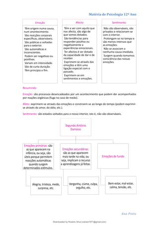 Matéria de Psicologia 12º Ano
Resumindo:
Emoção: são processos desencadeados por um acontecimento que podem der acompanhados
por reações orgânicas (fuga no caso de medo).
Afeto: exprimem-se através das emoções e constroem-se ao longo do tempo (podem exprimir-
se através do amor, do ódio, etc.).
Sentimento: são estados voltados para o nosso interior, isto é, não são observáveis.
Ana Pinto
Emoção
Têm origem numa causa,
num anontecimento.
São reacções corporais
específicas, observáveis.
São públicas e voltadas
para o exterior.
São automáticas e
inconscientes.
Podem ser negativas ou
positivas.
Variam em intensidade.
São de curta duração.
Têm princípio e fim.
Afecto
Têm a ver com aquilo que
nos afecta, são algo de
que somos dotados.
São tendências para
responder positiva ou
negativamente a
experiências emocionais.
Ter afectos é ser dotado
da capacidade de dar e de
receber.
Exprimem-se através das
emoções e têm uma
ligação especial com o
passado.
Exprimem-se em
sentimentos e emoções.
Sentimento
Não são observáveis, são
privados e relacionam-se
com o interior.
Prolongam-se no tempo e
são menos intensos que
as emoções.
Não se associam a
nenhuma causa imediata.
Surgem quando tomamos
consciência das nossas
emoções.
Segundo António
Damásio
Emoções primárias: são
as que aparecem na
infância, ou seja, são
úteis porque permitem
reacções automáticas
quando surgem
determinados estímulos.
Alegria, tristeza, medo,
surpresa, etc.
Emoções secundárias:
são as que aparecem
mais tarde na vida, ou
seja, implicam o recurso
a aprendizagens já feitas.
Vergonha, ciúme, culpa,
orgulho, etc.
Emoções de fundo
Bem-estar, mal-estar,
calma, tensão, etc.
Downloaded by Rosário Silva (catraia1971@gmail.com)
lOMoARcPSD|19253846
 
