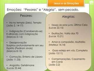 Emoções: “Pesares” e “Alegria”, sem pecado. 
Pesares: 
•Ira no templo (Zelo). Templo (João 2. 14-17) 
•Indignação (Condoendo-se) E olhando com indignação (Marcos 3.1-5) 
•Desaprovação Suspirou profundamente em seu Espírito (Pediram sinais) (Marcos 8.12) 
•Comoção. Enterro de Lázaro (João 11.33) 
•Angústia. Getsêmane (Lucas 22.44) 
Alegrias: 
•Desejo de estar junto. Última Ceia (Lucas 22.15) 
•Exultação. Volta dos 70 (Lucas 10.21) 
•Amor e compaixão. Multidão (Mateus 14.14) 
• Gozo esteja em vós. Completo (João 15:11) 
•Comemorações. Casamento em Caná (João 2.2) 
Jesus e as Emoções  